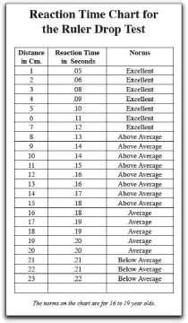 ruler drop test conversion table|ruler drop test norms.